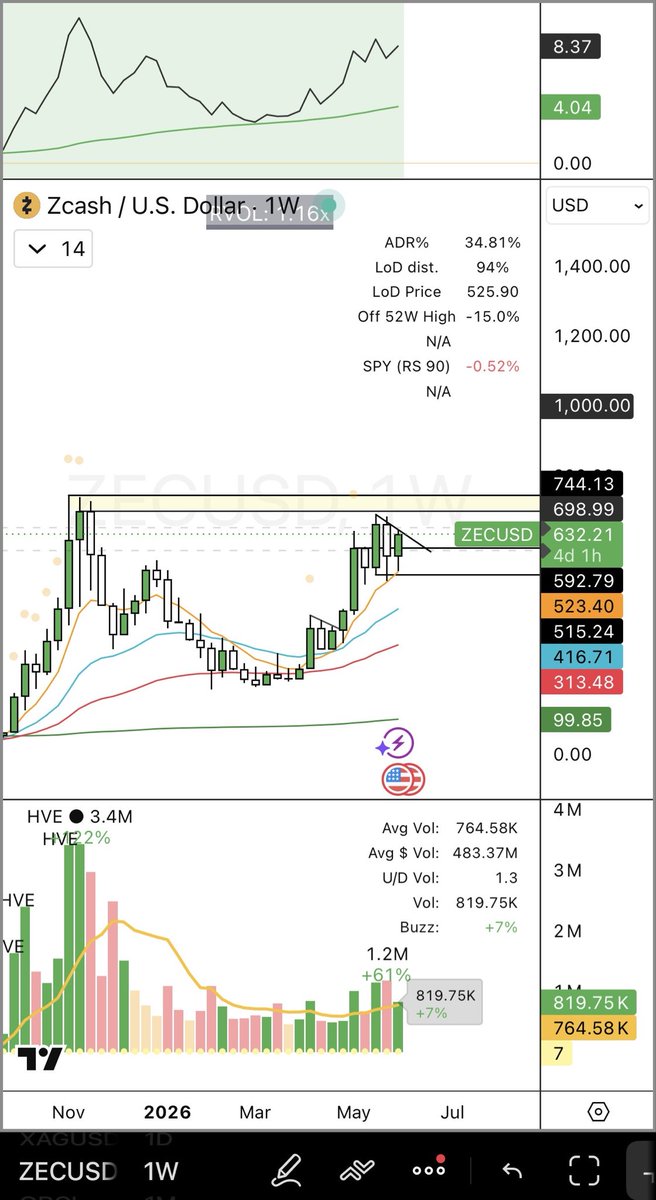 TradeLogic's tweet photo. Only name moving north in my port right now is $ZEC. 

Weekly looks great. Daily is really starting to get some volume. 

As 99% of crypto fails, $ZEC continues to get volume and move higher. Nice hedge against this weakness. https://t.co/TuNOONDN67