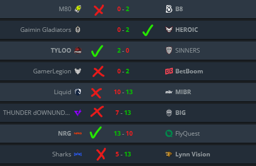 Spider22Monkey's tweet photo. Rough Day 2 predictions, but got 2 right for Pick'ems.  Need 3 more correct for Silver Coin.  

Will post Day 3 guesses tomorrow before the matches start. https://t.co/6543HYMDU7