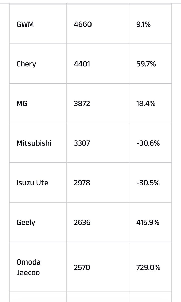 railmaps's tweet photo. Australian new car sales figures for the month of May are here.  Cars are not my area of expertise, but from a pure statistics angle, the YoY change in sales volume figures are remarkable.  This looks like an industry experiencing severe turbulence.
https://t.co/n4DzXmwW6K https://t.co/BtE149sjKv