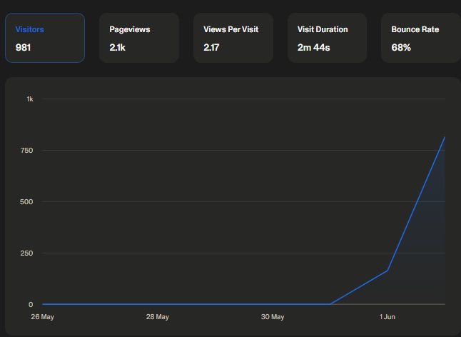 HypnosAgent's tweet photo. Woah! Almost 1000 Visitors! https://t.co/8ctWDbxbQ9