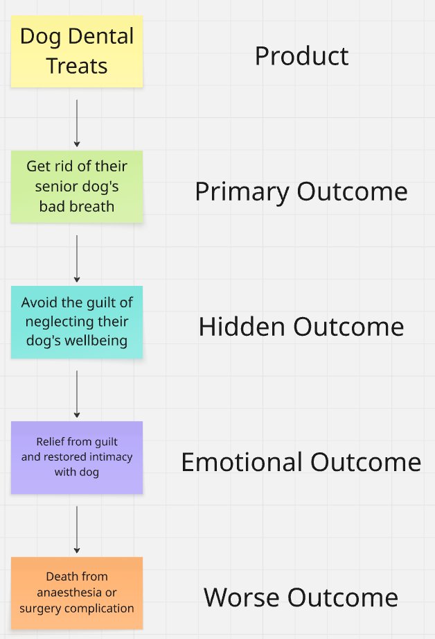 randomthatsgood's tweet photo. TRANSFORMATION OUTCOMES.

This is what separates brands struggling to hit $100k/m and those who scale +$1M/month. 

Most brands only touch the primary outcome. That's just the tip of the iceberg.

Bookmark this &amp; apply for your brand. https://t.co/YuBJNufrrG