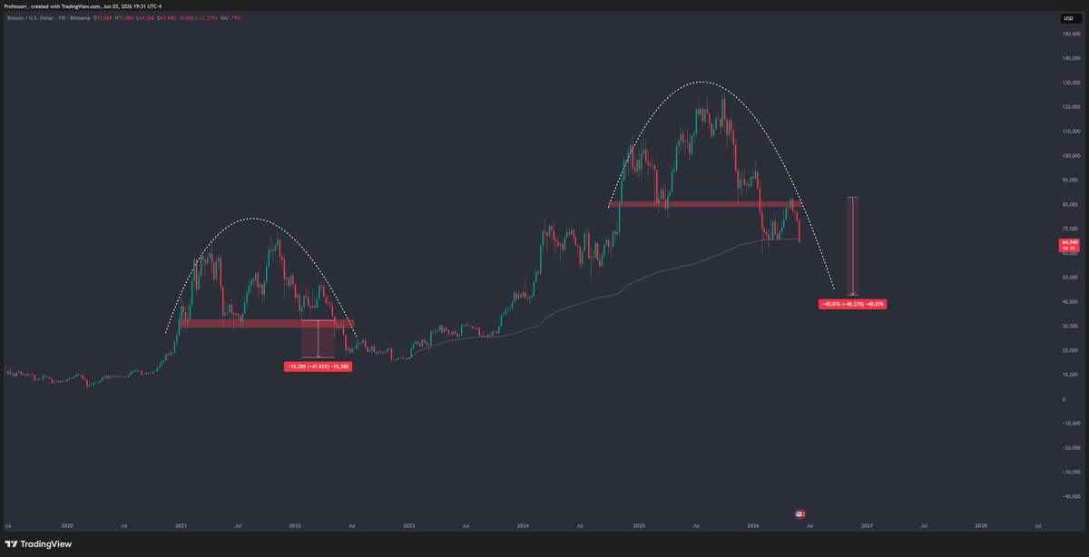TheProfInvestor's tweet photo. Goes against what people want to hear but Bitcoin..

If true it will be a Big Liquidation event. 🔴📉 https://t.co/0xu9YIjD5Q