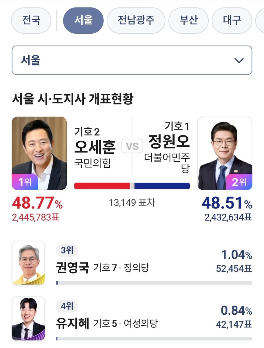 psychokinesis23's tweet photo. 여성의 당 유지혜가 4만표를 먹었고 민주당 정원오가 1.3만표로 서울 시장 낙선이 예상되고 있다. 민주당이 아저씨 중심당에서 보다 청년중심적이고 여성유권자 중심의 당으로 체질개선에 실패하니까 저 표를 다 잃어버린거다. 남탓 할 거 하나 없다. 내란 진압 이후에도 2030 여성을 홀대한 게 문제. https://t.co/pMjn2lO3OJ