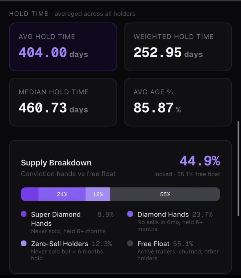 WizKidAlchemist's tweet photo. AVERAGE HOLD TIME 404

I KNOW GOD BREATHED ON THIS

Shoutout @monke_kov for the data

solana:DrZ26cKJDksVRWib3DVVsjo9eeXccc7hKhDJviiYEEZY OVER EVERYTHING #4NBT https://t.co/G6EH7tqWMI
