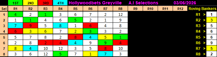 XtraCash's tweet photo. A.I ( Artificial Intelligence ) Selection Results for Greyville, 3 June 2026. Pick6 Win R226,906.90😎 Check and Confirm results here https://t.co/MTm2cfAPzv Help A.I &amp; Earn https://t.co/PJgDWTUOoG https://t.co/qU6Fs6pEIE
