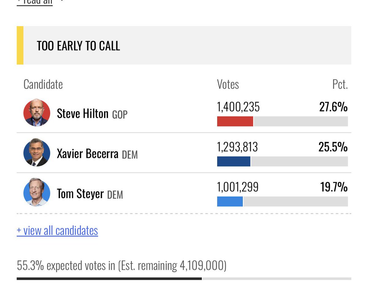 captkyle006's tweet photo. Hilton has a 400K vote lead currently over 3rd place 

4.1 MILLION left. https://t.co/5tKhQE5joZ