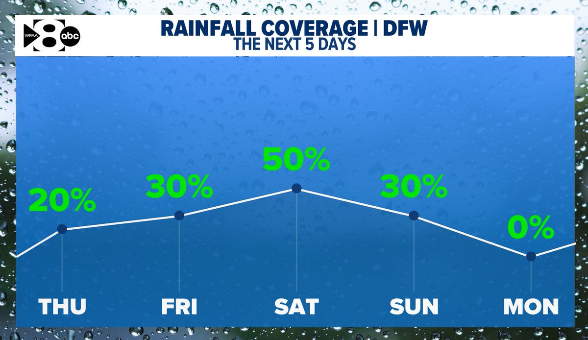 wfaaweather's tweet photo. The coverage of storms will be increasing some as we get closer to the weekend. #txwx https://t.co/nFPkxLN5sA