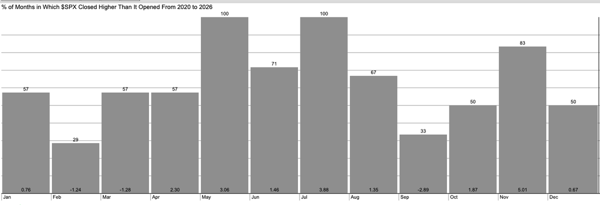 StockBuster_'s tweet photo. Since the 2020's started June is typically a strong month and July is the strongest month out of the year for the S&amp;P.

Stack up assets and enjoy the ride this summer 📈

$SPY $QQQ https://t.co/K2wyp0VvcK