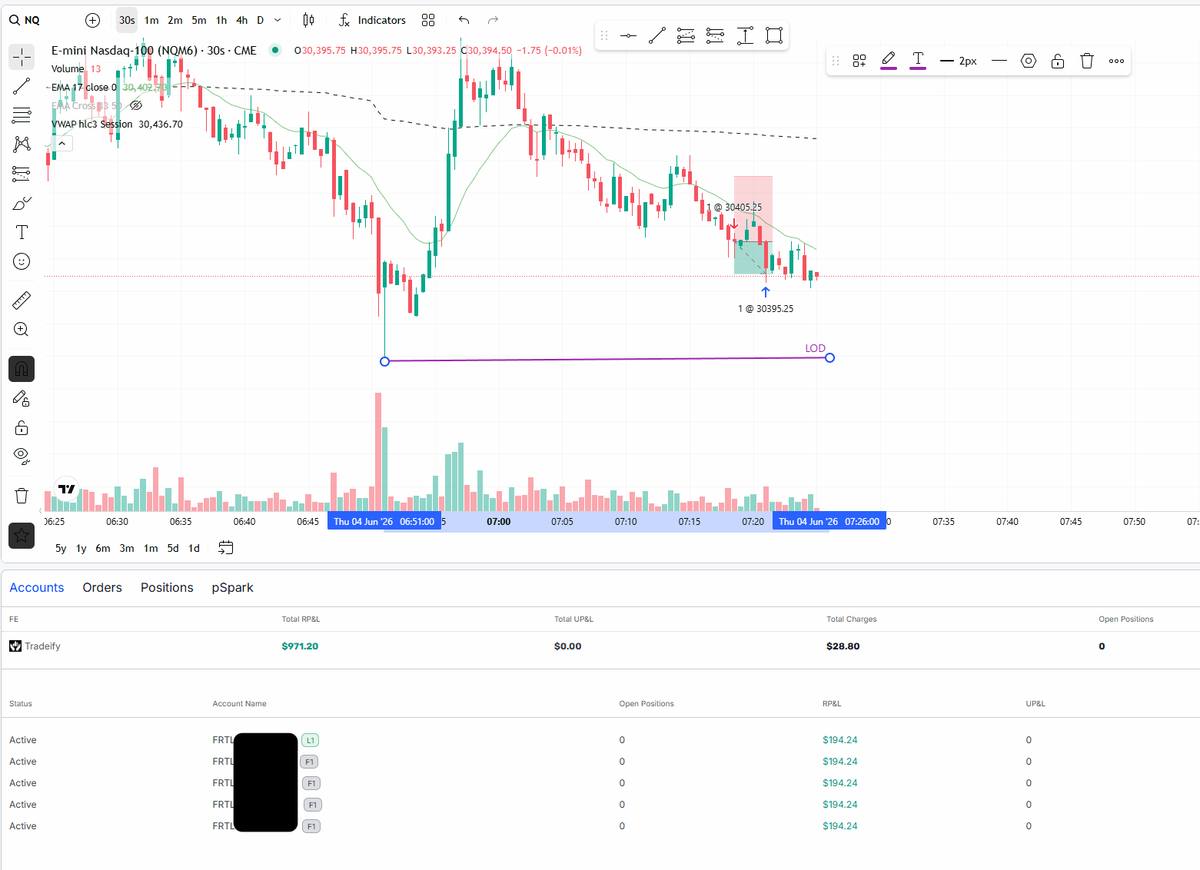J_MFTC's tweet photo. 10 more points on my funded @ApexTradeFund and @Tradeify accounts

I targeted the LOD and entered short once price had shifted past the local swing point on my execution time frame

MFTC💪🇦🇺 https://t.co/xufGD6RxVK