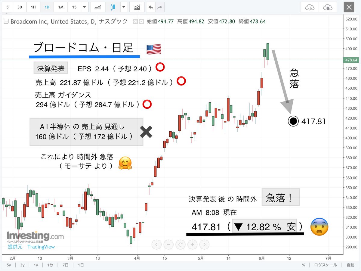 50saishonen's tweet photo. 日経平均株価
CFDで直近時間外 大幅下落 😨
ブロードコム決算後の下落を受け？

FXドル円は 昨日 植田総裁の講演
講演前 警戒感からか 円高
→講演後 再度 円安 160円台へ

ややタカ派 🦅 気味に思えたが
円高にはならず 😅
ちなみに年内の2回利上げ確率
79%（ 6/3 15:15 現在 ） https://t.co/qHdmJXw732