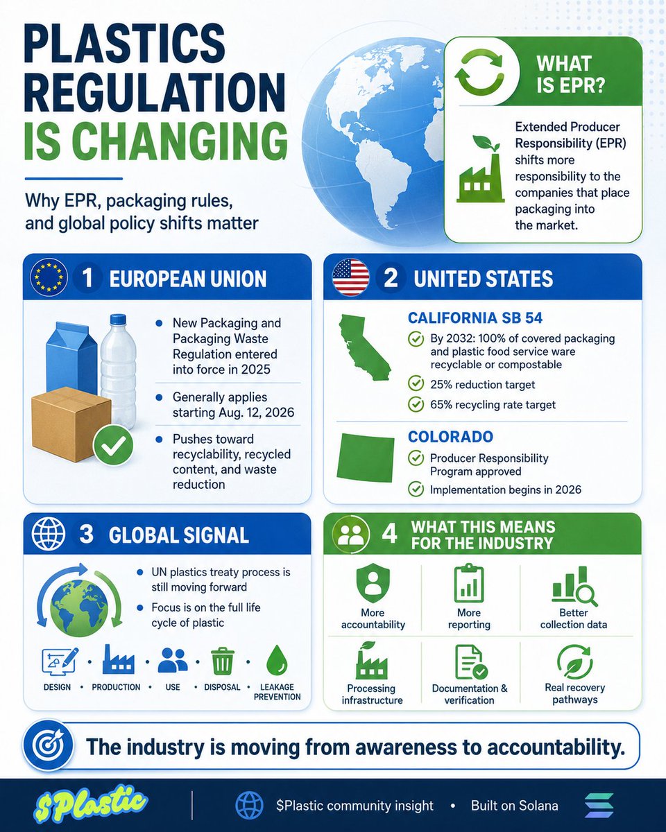 PlasticCTO's tweet photo. The plastics industry is entering a new era. ♻️🌍🧾

For decades, plastic waste was treated like a consumer problem.

Use it. Toss it. Hope someone else handles it.

That model is changing.

Governments are now shifting the responsibility upstream toward the companies that place packaging into the market.

That is called Extended Producer Responsibility, or EPR.

In simple terms:

If a company profits from putting packaging into the world, regulators are increasingly saying that company must help fund, manage, report, or improve what happens after that packaging becomes waste.

This is already happening.

🇪🇺 In the European Union, the new Packaging and Packaging Waste Regulation begins applying in 2026 and pushes toward mandatory recyclability, recycled-content requirements, stronger packaging controls, and a more circular packaging system.

🇺🇸 In the United States, packaging EPR is no longer theoretical.

California’s SB 54 requires major packaging changes by 2032, including:

♻️ 100% of covered single-use packaging and plastic food service ware recyclable or compostable
📉 25% reduction in single-use plastic packaging and food service ware
✅ 65% recycling rate for covered single-use plastic packaging and food service ware

Colorado has also approved its Producer Responsibility Program for statewide recycling, with implementation moving forward in 2026.

And multiple U.S. states are now moving packaging EPR from idea to compliance.

At the global level, the United Nations plastic treaty process is still moving forward, focused on plastic pollution across the full life cycle: design, production, use, disposal, waste management, and leakage into the environment.

This is the signal:

The future of plastics will not be built on vague claims.

It will be built on:

📍 source tracking
🚛 collection data
🏭 processing infrastructure
🧾 documentation
✅ verification
🛡️ registry controls
♻️ real recovery pathways

That is why $Plastic and GEIS are building where the market is heading.

$Plastic is the Solana-powered community layer helping bring attention, participation, and momentum to real-world plastic recovery.

#GEIS brings the verification infrastructure through the Plastic Impact Protocol™ v4.5.

Because as EPR expands, packaging rules tighten, and global plastic policy evolves, the world will need systems that can prove what was collected, where it went, and how impact was documented.

The plastics industry is moving from awareness to accountability.

@solana gives the speed. ⚡
@GEISolutions brings the proof. 🛡️
$Plastic brings the people. 🌍

Built for the accountability era of plastic recovery.

Sources: European Commission, CalRecycle, Colorado CDPHE, OECD, UNEP.