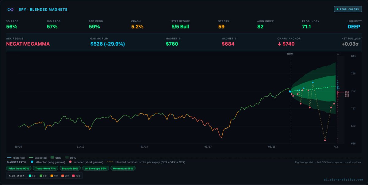 DeepInference's tweet photo. $SPY is showing me something I do not see often.

The trend models are maxed out bullish. 5/5 bull. 90% price trend. Green across every horizon.

The options market is positioned the opposite way. 

Negative gamma. Charm pulling down. Downside magnet sitting below price.

A bullish trend stacked on fragile structure. That is money positioned for a big move, not a calm grind higher.

Negative gamma means it gets amplified whichever way it goes. And the pull right now is down.

Lets see if it stays that way...

Unfortunately, positioning on the $VXX adds strength to this idea too.