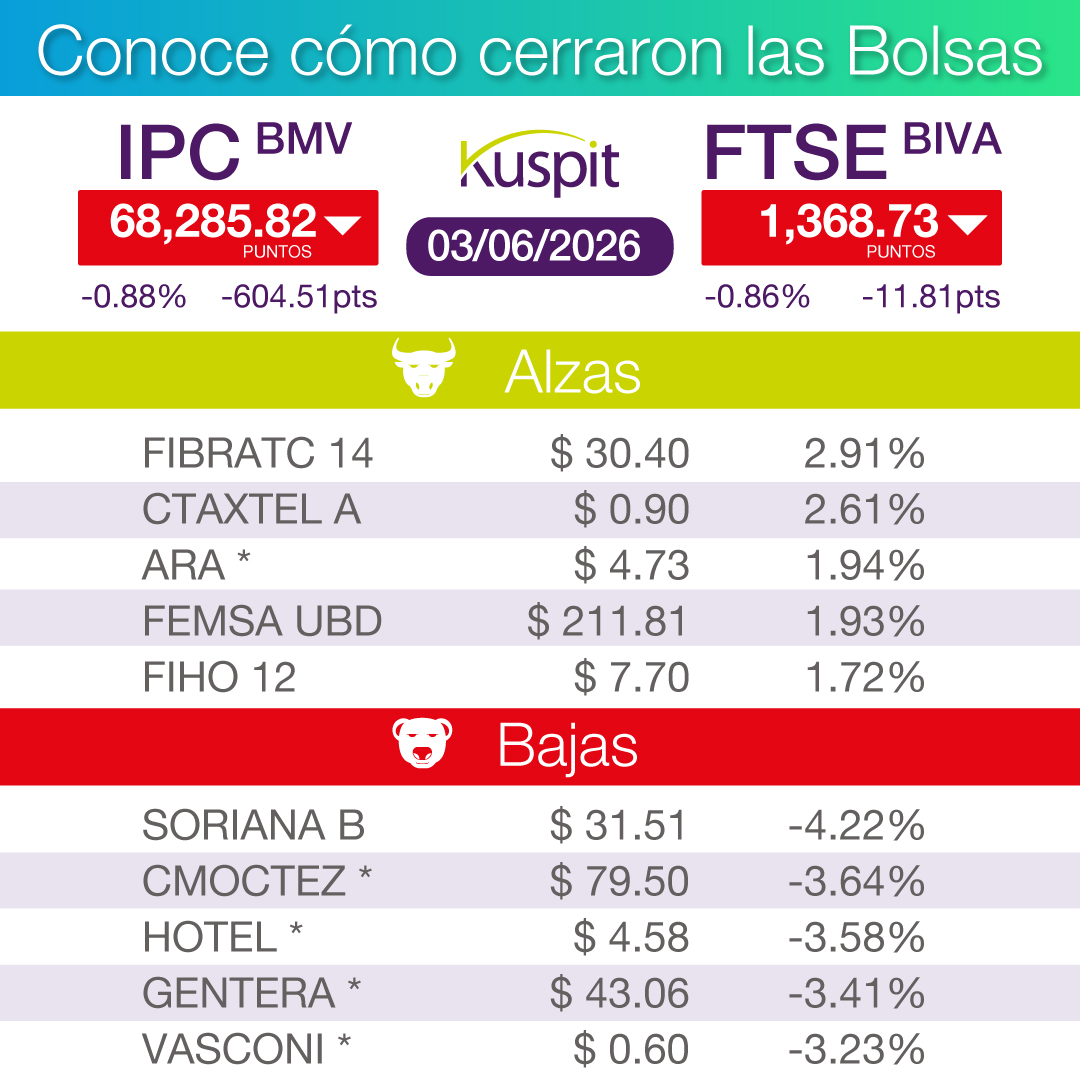 Kuspit1's tweet photo. Infórmate cómo se movieron las Bolsas hoy. https://t.co/XAcpk0mHM5
