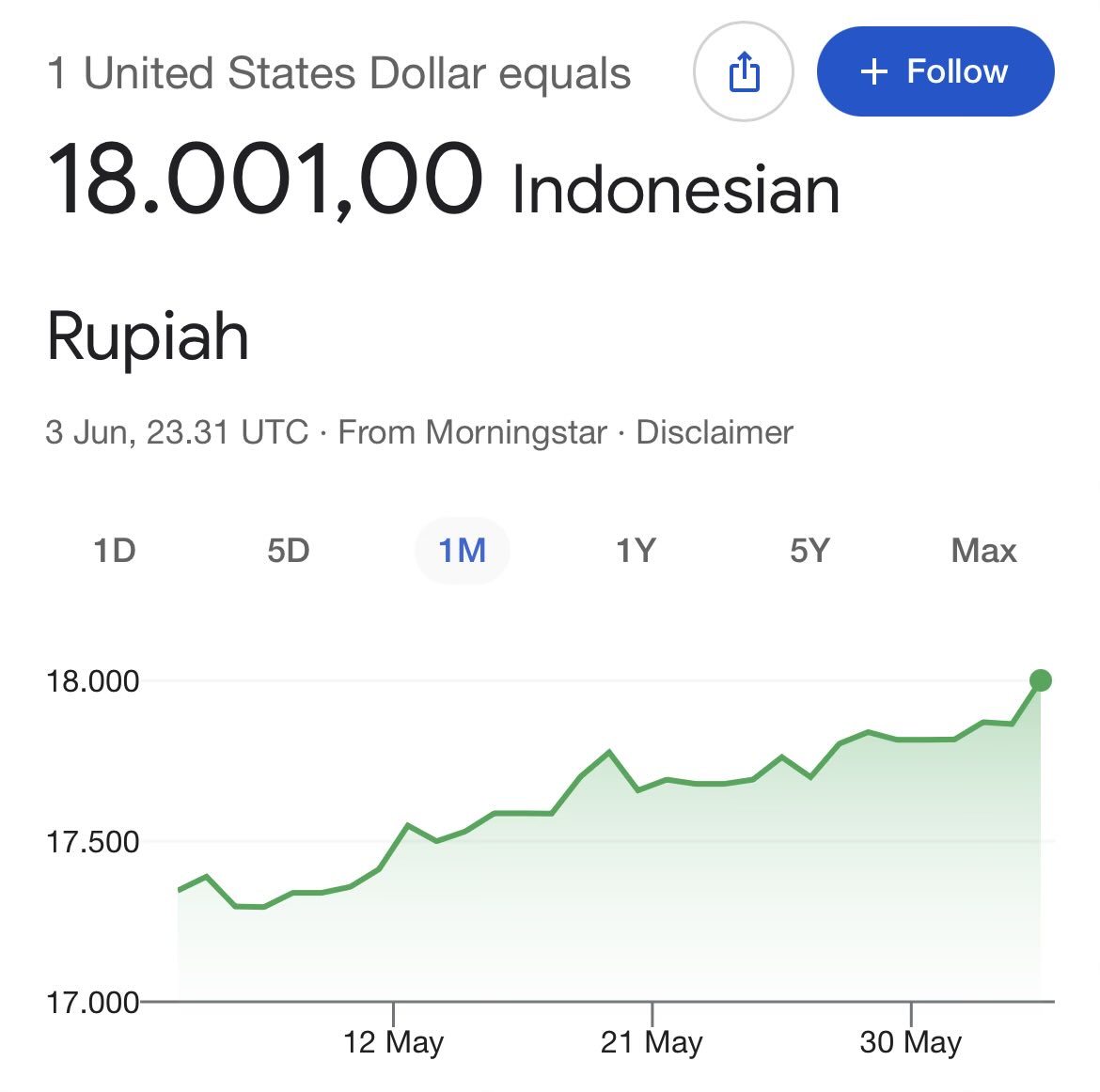txtdrkuliner's tweet photo. Spill makanan/minuman yang bisa dibeli pake uang $1 di tempatmu

Guweh: nasi pecel telur 😄 https://t.co/ixJwiQ7wqc
