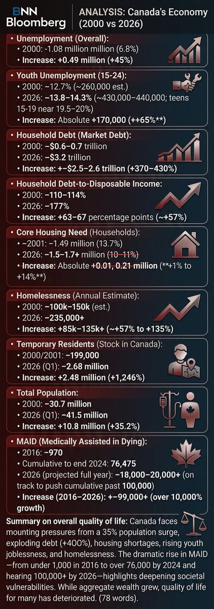 77siBains's tweet photo. Canada Economy 2006 vs 2026. 20 years time interval 

Data source @BNNBloomberg https://t.co/lckZTL0ggZ