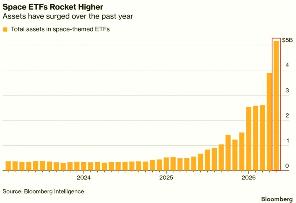 ettoday511's tweet photo. Space ETFs are absolutely blowing up right now 🚀

For the first time ever, space-themed ETFs have over $5 billion in total assets. That number has more than doubled since the start of 2026, and it's surged over 900% in the past year alone.

The Space Innovators ETF, $NASA, https://t.co/YmFmkV5ilX