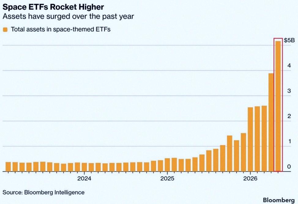 linjunyou7's tweet photo. Space ETFs are blowing up right now 🚀

Assets in space-themed ETFs just hit $5 billion for the first time ever. Since start of 2026, they've more than doubled. Over the past year, that number jumped over +900%.

$NASA launched on March 30th and now sits at $2.6 billion. Its https://t.co/lFtw0BiVxT