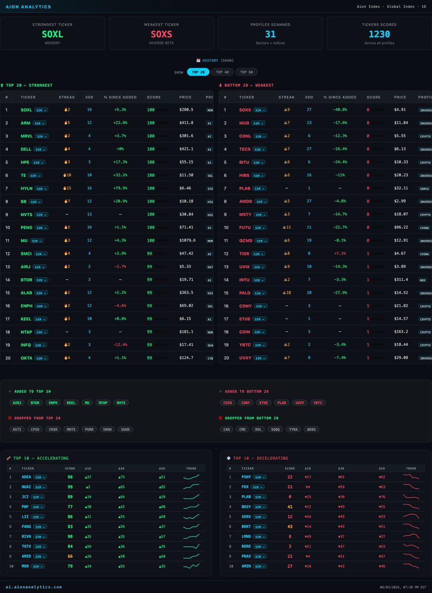 DeepInference's tweet photo. Flag four, and it is early, but it is starting.

The daily tape still reads bullish. Strongest name is a leveraged semis play. The whole top 20 is AI and chips.

But the first downside winners are accelerating now. 

Inverse Amazon is climbing while Amazon rolls over. The inverse Nasdaq just left the weakest list.

The shorts move before the index does. Watch this list over the next week. 

Just look at those downside %s since added... they're starting to give the Top 20 Strongest a run for their money.