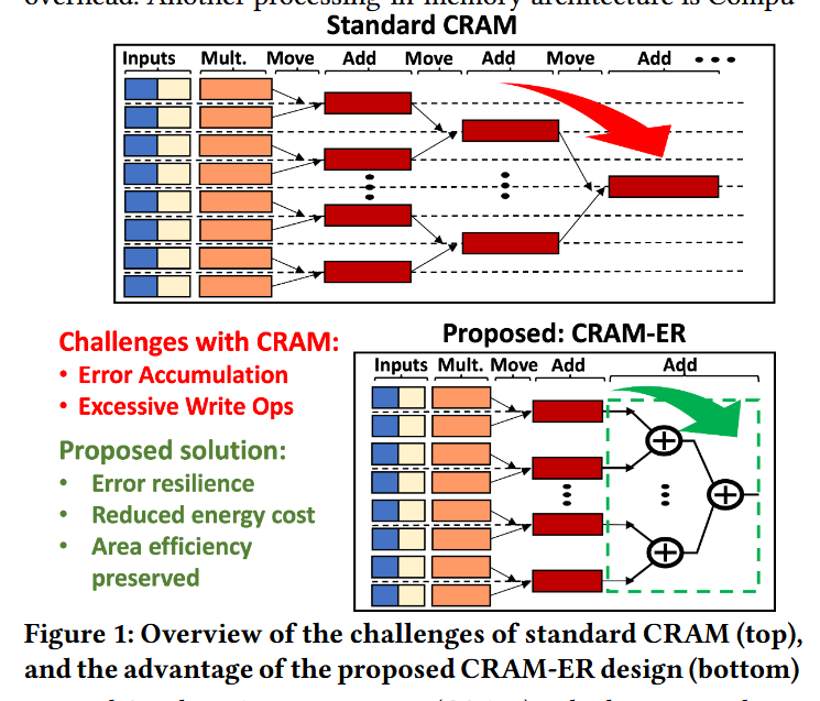 Underfox3's tweet photo. In this paper, researchers proposed an error-resilient CRAM architecture for scalable in-memory matrix-vector multiplications, mitigating the impact of device-level errors and demonstrating high area and energy efficiency.

https://t.co/WKAgJYR5vw https://t.co/Gz9hQgGJOx