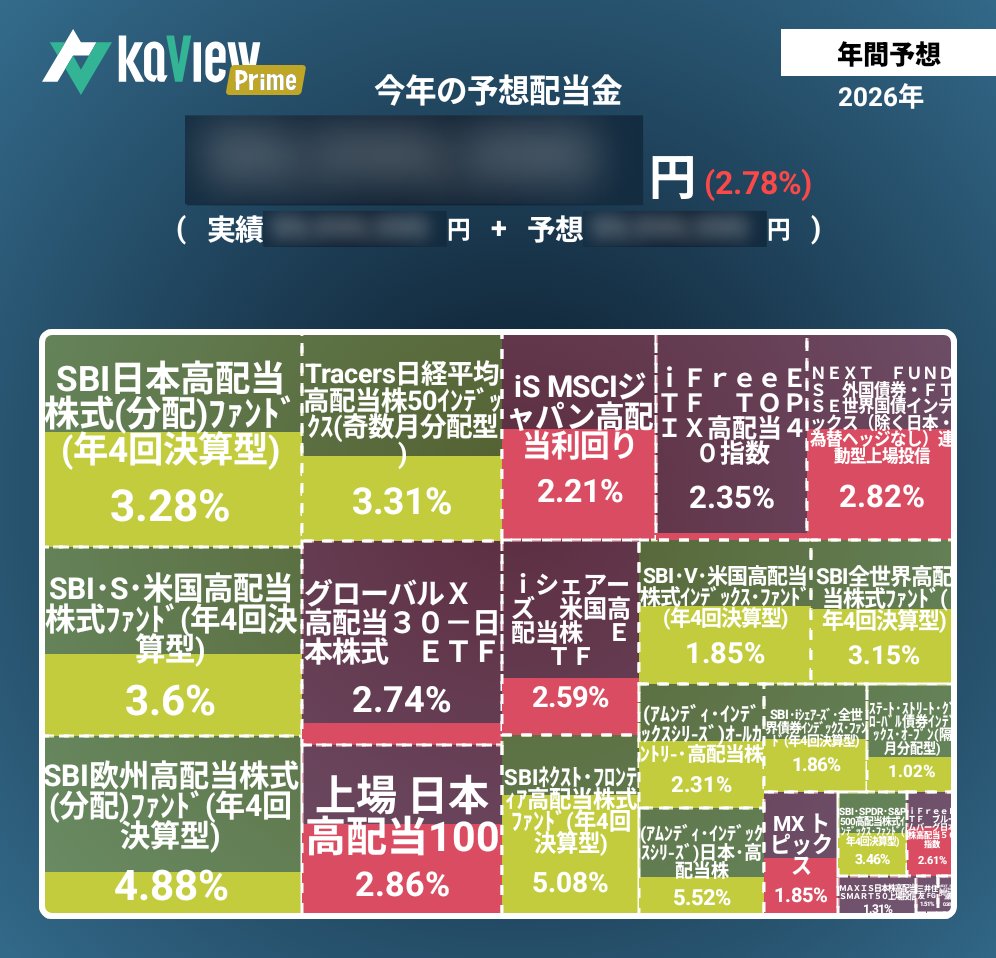 NeoSleepGrowing's tweet photo. 📜毎月レポートコーナー🖋️其の壱

✅️配当管理-年間予想-配当推移(受取)
✅️配当管理-年間予想-構成マップ(受取)
✅️資産推移-損益(年間)
✅️ヒートマップ(年間)

2026年5月末【5/29投信基準価額未更新】
配当予想利回り　2.78%↗️
年初来損益　+11.2%↗️
ヒートマップ　優待目的の個別株🇯🇵追加

紹介コード【xHey】#カビュウ
