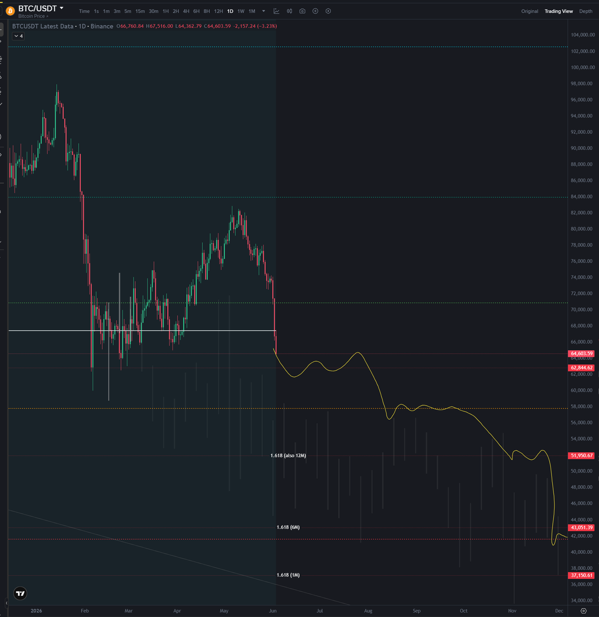 TraderRibbit's tweet photo. Seems pretty likely bitcoin:native continues lower to these levels https://t.co/RhERwtVskF