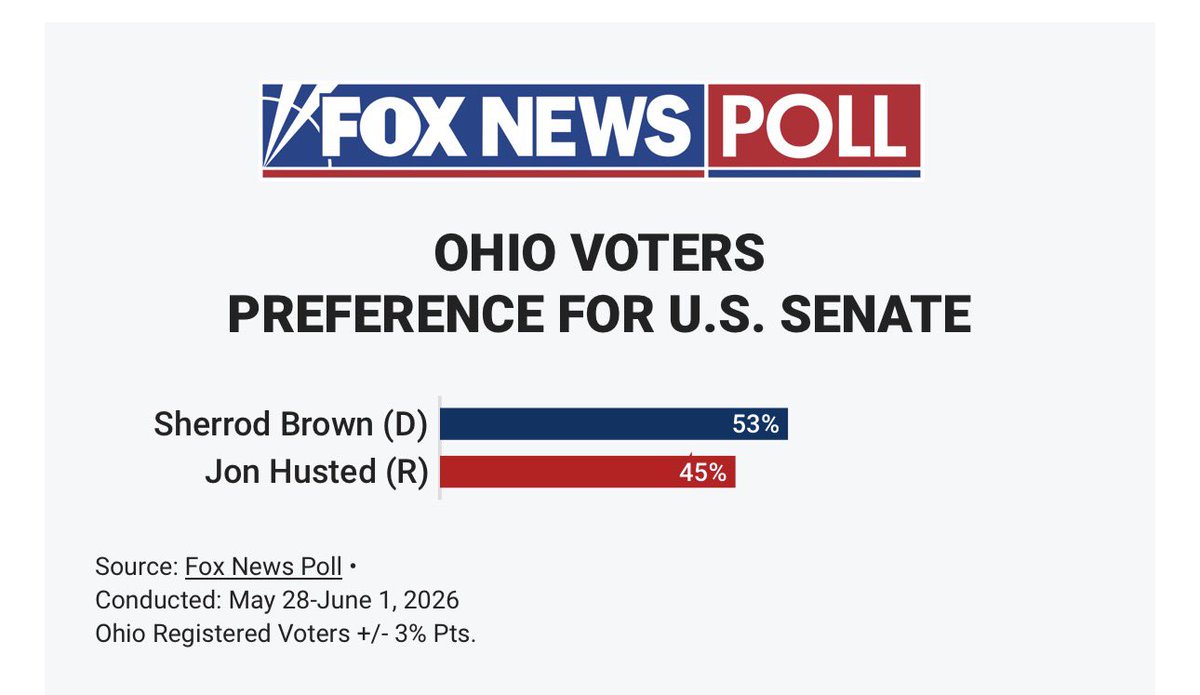 sahilkapur's tweet photo. Newly released Fox News poll shows Sherrod Brown (D) leading Sen. Jon Husted (R) by 8 points in the red state of Ohio. https://t.co/pZ97m2tUFN