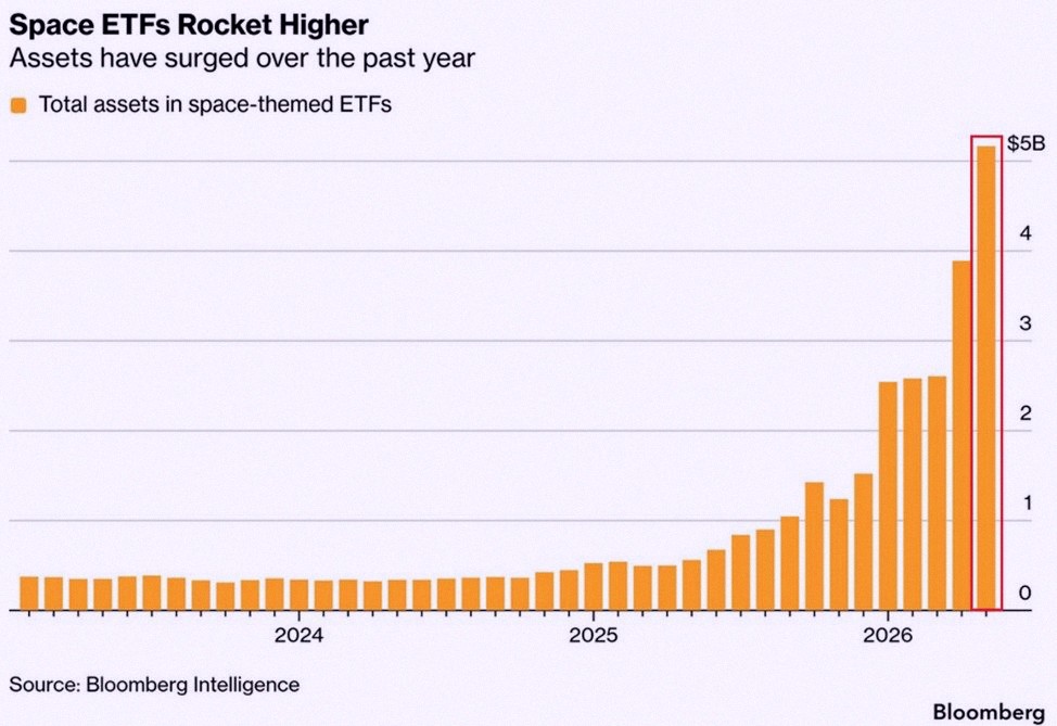 WeiLing0223's tweet photo. Space ETFs are blowing up 🚀

AUM in space-themed ETFs just crossed $5 billion for the first time ever. It's more than doubled since early 2026 and jumped over 900% in the past year.

The Space Innovators ETF, $NASA, launched March 30th, now holds a record $2.6 billion. Its https://t.co/befoaETEsf