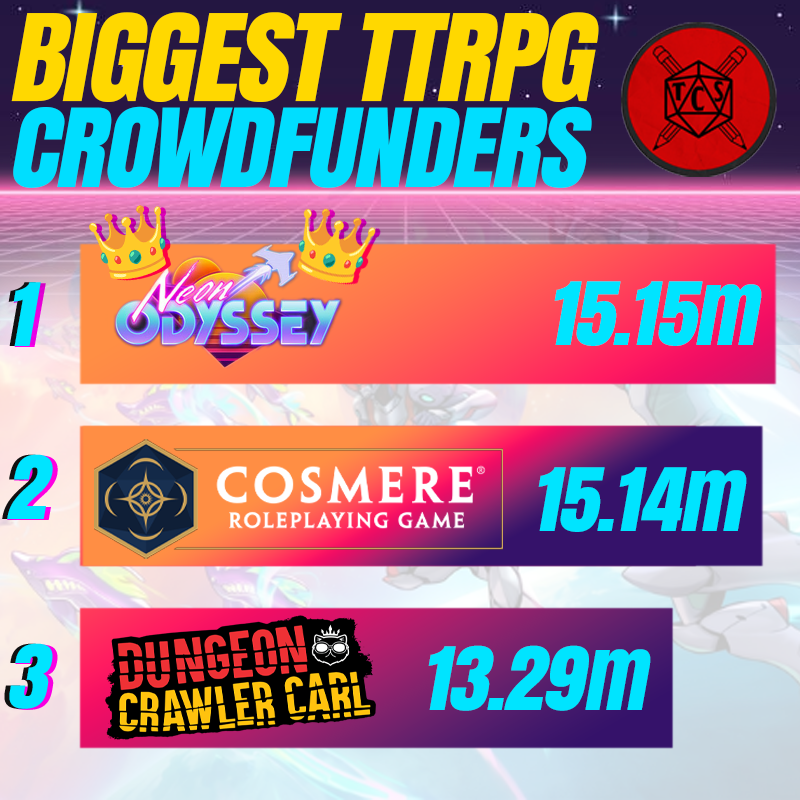 DNDSheet's tweet photo. 👑The King Is Dead. Hail to the King👑 @AvantrisLegends Neon Odyssey has done the impossible and passed the Cosmere RPG, becoming the biggest TTRPG Crowfunder of all time...and it still has HOURS left to go! https://t.co/LuzCN4UDKy