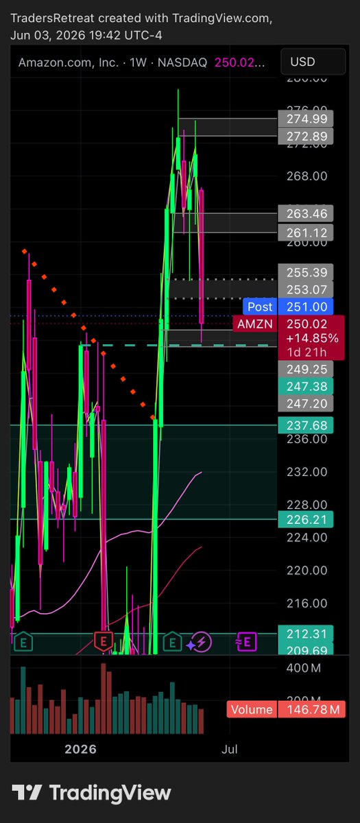 TradersRetreat's tweet photo. That’s because AMZN at $225 is a great spot to own if triggered. And premium on those puts jumped today. Great trade idea. https://t.co/00Iz9PuQnK