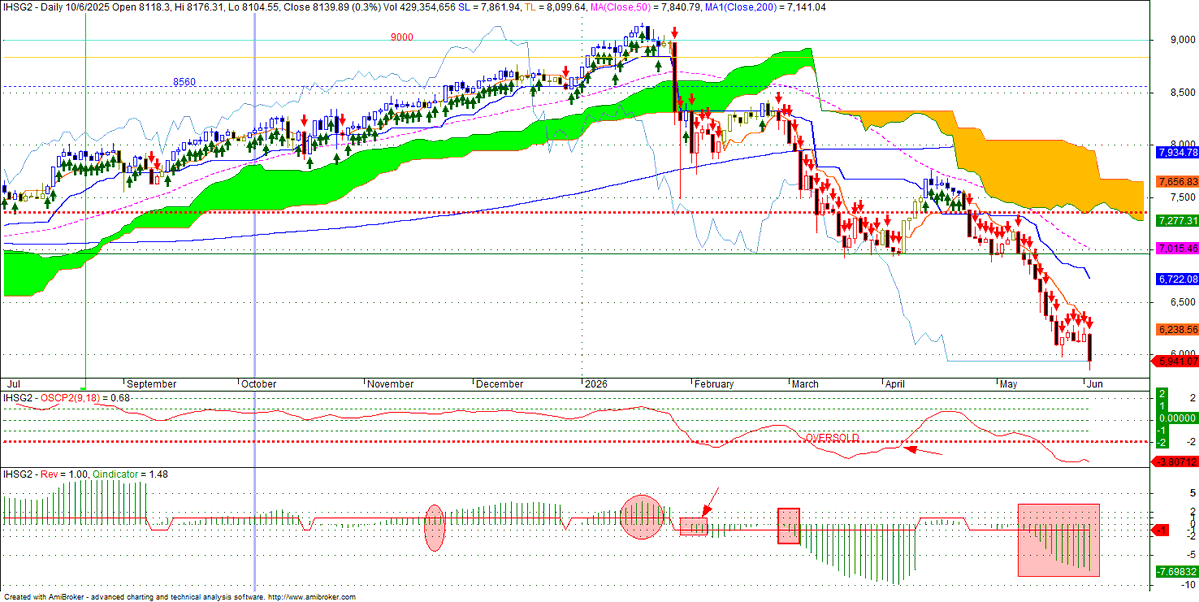 aldotjahjadi8's tweet photo. Yesterday, we were hit again by Moody’s rating. Danantara’s negative outlook spooked the market. The escalation in Iran and the Rupiah nearing 18,000 created panic, pushing the IHSG further away from the 6,286 weekly pivot level. https://t.co/IlMUuaGzvh