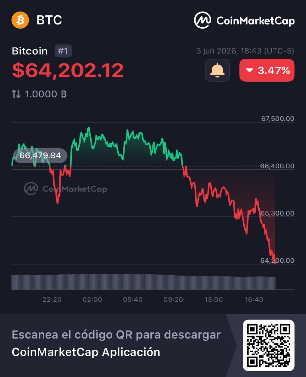 tech2_trade's tweet photo. ¡Hey, mira esto!
👀Bitcoin BTC $64,202.12 -3.47%
@CoinMarketCap 🚀
https://t.co/xYUfEB7SKz https://t.co/ERN7v2HWOn