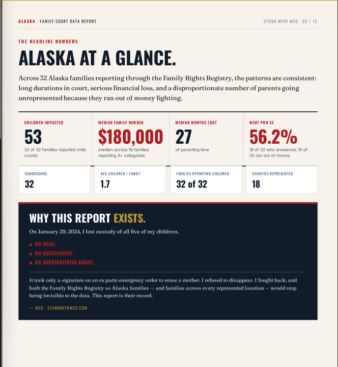 StandwithMeg's tweet photo. 🇺🇸 ALASKA — YOUR STATE REPORT IS OFFICIALLY LIVE. 🇺🇸

Alaska families, this one's for you. The Stand With Meg Family Court Data Report for Alaska is published, public, and free.

What 32 Alaska families put on the record:

📊 53 children impacted
📊 $180,000 median family burden
📊 27 months — 2.2 years — median parenting time lost
📊 56.2% forced to go pro se after running out of money
📊 1,215 months lost across all families — over 101 YEARS of parenting, gone

The most common thread? False accusations of domestic violence, abuse, or "alienation" — reported by 38% of Alaska families. Anchorage leads the state.

This isn't one bitter parent. It's a documented pattern, in Alaska families' own words.

📥 Download + share the report → https://t.co/NQEhsiT7JU
✍️ Survived Alaska family court or CPS? Add your story → https://t.co/NQEhsiT7JU

This isn't left or right. It's standing with families.

FAMILY-REPORTED SUBMISSIONS · NOT COURT FINDINGS.

#StandWithMeg #AlaskaFamilyCourt #Anchorage #CPSAccountability #FamilyCourtCorruption