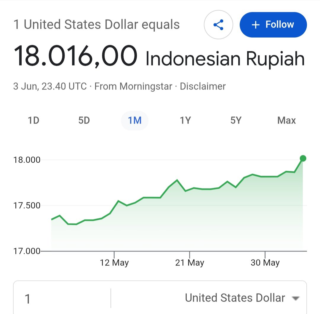 ferrykoto's tweet photo. Selamat pagi Indonesia. 

Kita mulai pagi ini dengan mencatat sejarah baru, Rupiah ambrol terendah sepanjang sejarah.... Rp18.016

Bagaimana pak Pur, masih kuat? Angkat tangan ✋jika tak kuat. 😂 https://t.co/cIx7qxkrV6