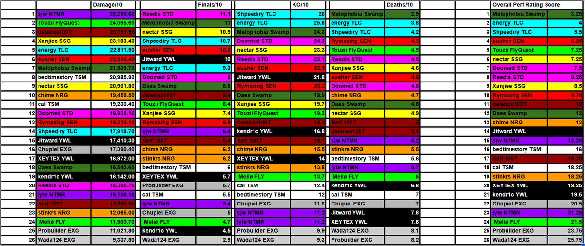 FlannelsGG's tweet photo. Stage 1 AMER Duelist Performances By The Numbers. 
Weeks 1&amp;2.

Keep in mind some players are FLEX dps so their overall might be a little lower compared to others who are strictly on duelist 24/7.

PER 10
- Damage
- KO's
- Finals
- Deaths

#MarvelRivals #IGNITE2026 https://t.co/Z4j87pCJKg