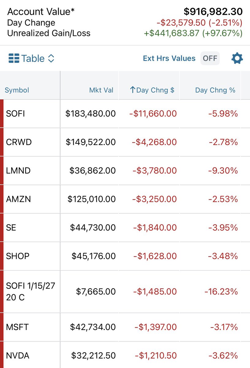 ParrotStock's tweet photo. Rough day, and much worse after hours 😅

Haven’t had a chance to look, but I’m assuming $CRWD had a rough report 

Luckily business is booming 😊🙌

See yall tomorrow 

✌️🦜 https://t.co/3r1gmXaDYR