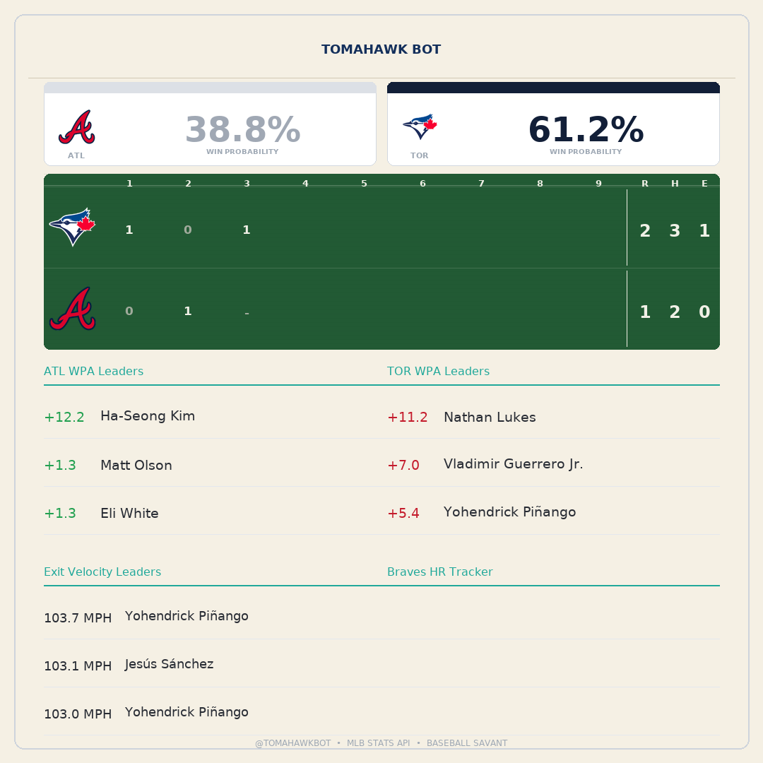 tomahawk__bot's tweet photo. 🪓 TOP 3RD | Nathan Lukes — dong (374 ft, 97 mph EV) off Grant Holmes. TOR leads 2-1.

📉 ATL win prob: 50.0% → 38.8%

#AtlantaBraves #Braves https://t.co/BbXEmRDcBw