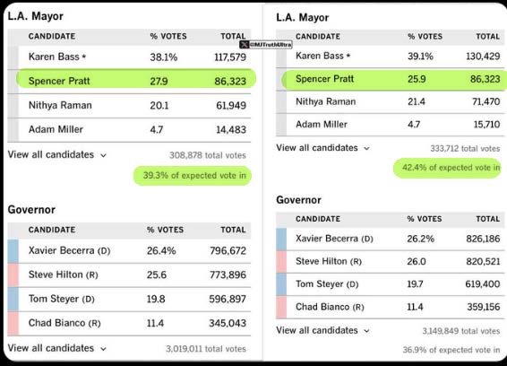 GemCollector24's tweet photo. @Milajoy Check this out from last night and tell me they're NOT cheating! 25K ballots counted and every candidate's count changed EXCEPT Spencer Pratt. 
Credit: @MJTruthUltra https://t.co/EcpkhQIOoZ