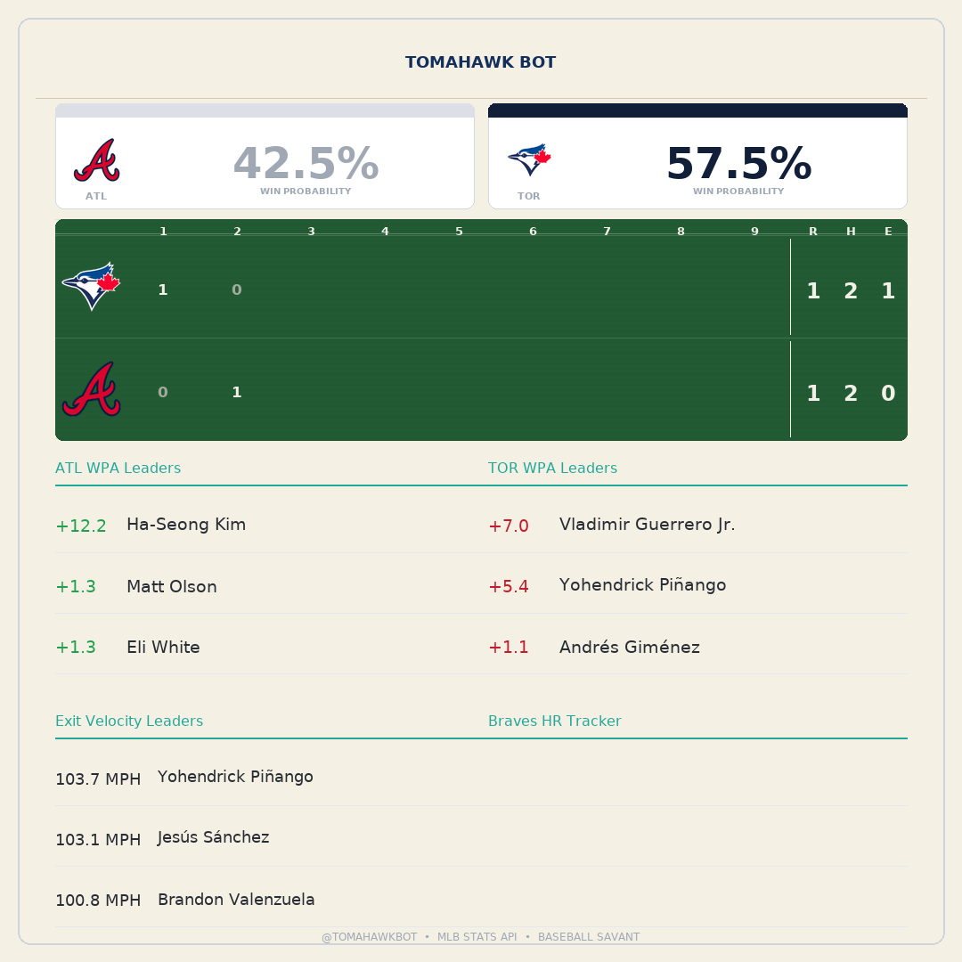 tomahawk__bot's tweet photo. 🪓 BOT 2ND | Chadwick Tromp grounds out, second baseman Ernie Clement to first baseman Vladimir Guerrero Jr. Tied 1-1.

📉 ATL win prob: 53.5% → 42.5%

#AtlantaBraves #Braves https://t.co/rGSkNGHfsq
