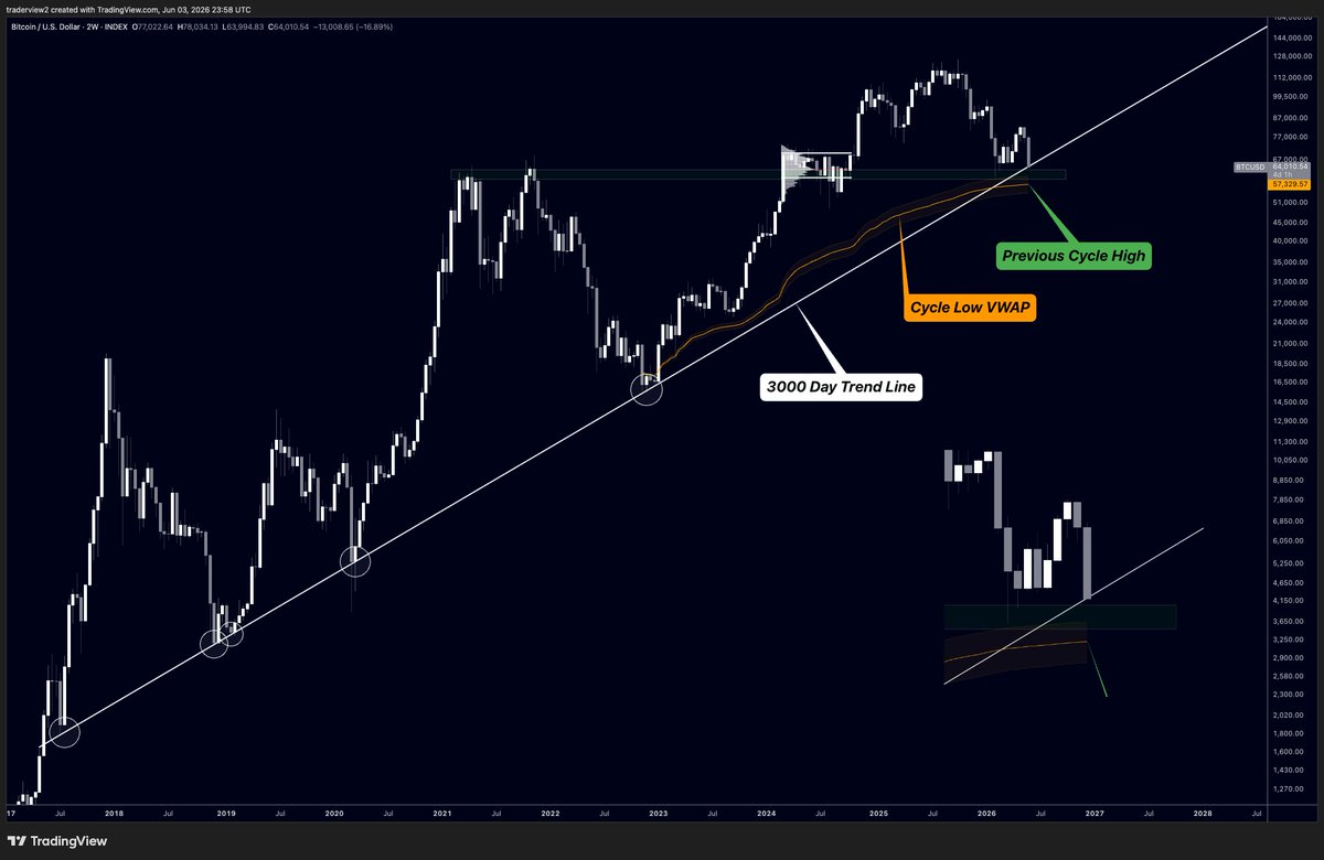 traderview2's tweet photo. $BTC has reached its 3000 day trend line

We watched this level nail the bottom back in Feb when 60k was hit 

This is the same level I used in 2022 in my bottom thesis

It should be treated as a zone, not absolute + viewed on HTF https://t.co/pSvhD2GN5O
