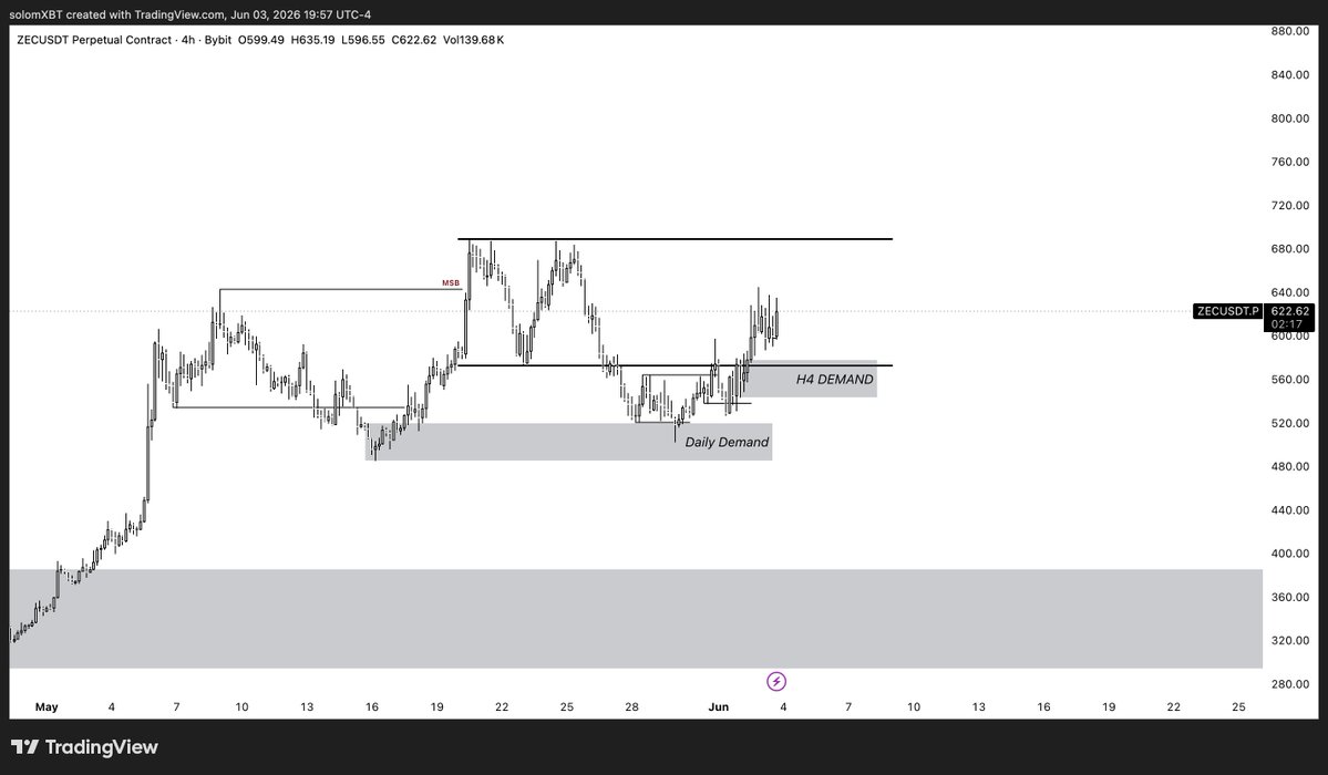 SolomTrades's tweet photo. zcash:native I'd say those highs are next once we flip the mid range or get a dip into some demand. https://t.co/lFyCKEGoFi
