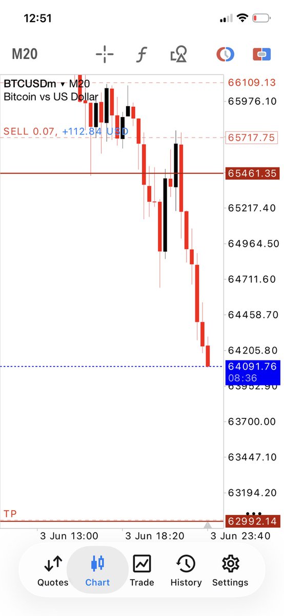 Hmoneyfx's tweet photo. @Mingarithm Selling Btcusd https://t.co/iyI8e6NE7E