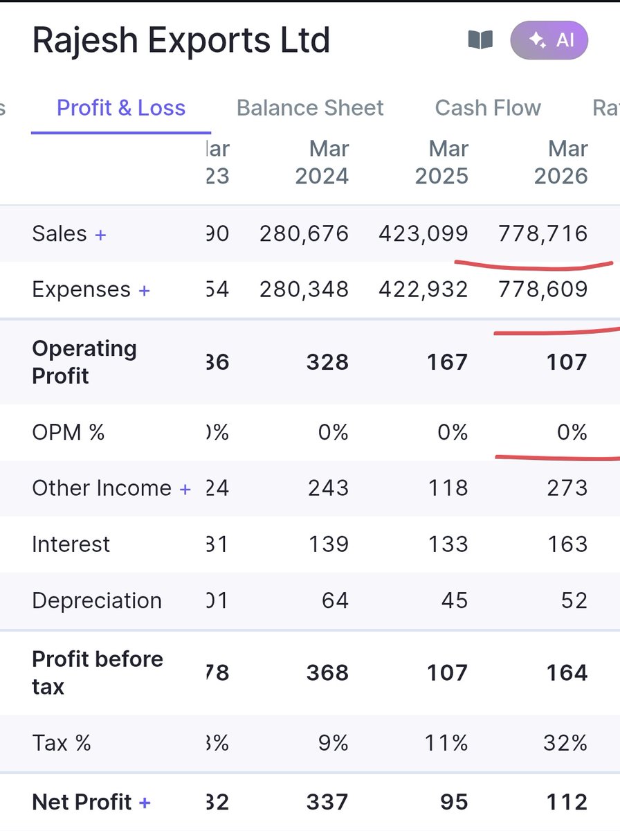InvestorOfJAMMU's tweet photo. Rajesh Exports

FY26 Revenue declared 7.78 Lakh Crore, Operated at 0% margin, and as per SEBI order, it was fake.

I am surprised LIC increased stake from 1.9% to 10.8% in the last 9 years. LIC is a big organisation, they must have done some research before investing🤔🤔 https://t.co/OfeKKVGX8W
