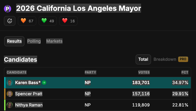 realMAG1775's tweet photo. California just started dumping mail-in ballots and suddenly Spencer Pratt’s lead over Nithya Raman is vanishing.Mail-ins = the Democrat cheat factory.When do we pass the SAVE Act? https://t.co/u1ROe0P1Ea