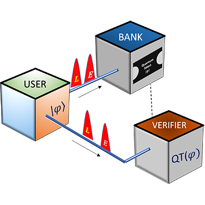 PhysRevA's tweet photo. PRA Letter: Enhanced security in quantum token protocols using hybrid spin-photon interfaces
#OpenAccess
https://t.co/5beLS1aoGe https://t.co/W1wN0T2Uz6