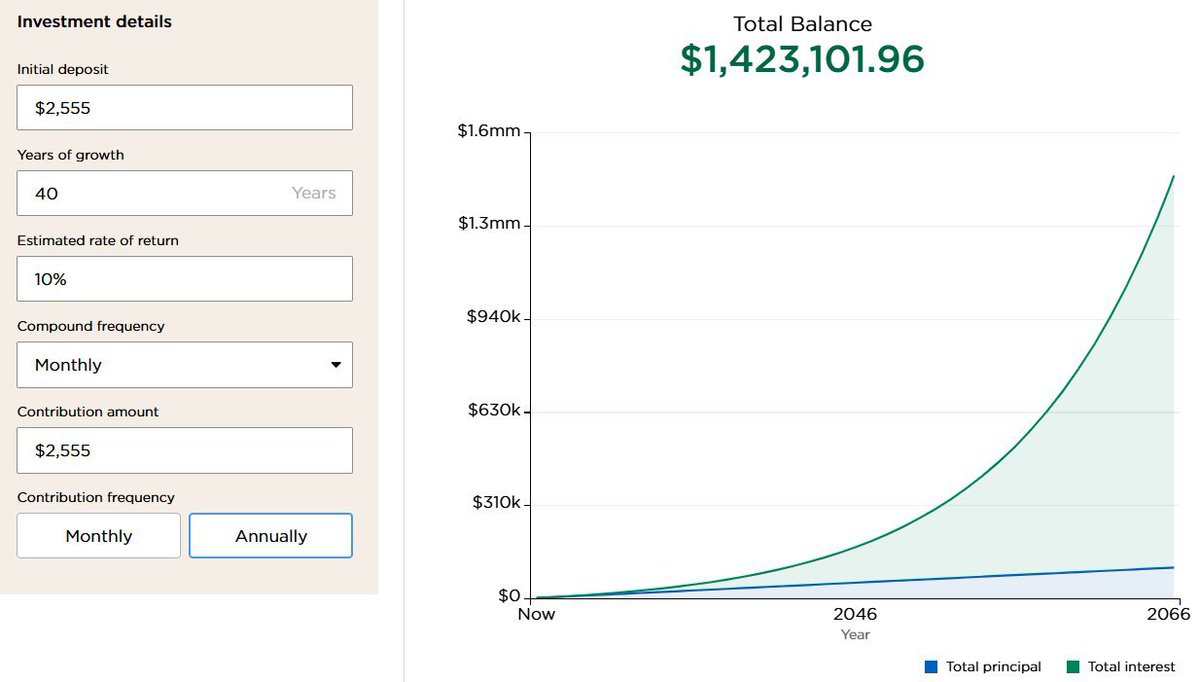 ConstantUnder's tweet photo. @TheAlphaThought It's true. People don't seem to have ever heard of "compound interest."
- Save just $7 a day and you'll have $1.4 Million in 40 years.
- $14, would be $2.8 Million.
- Math is a thing. https://t.co/Kabv5C611d