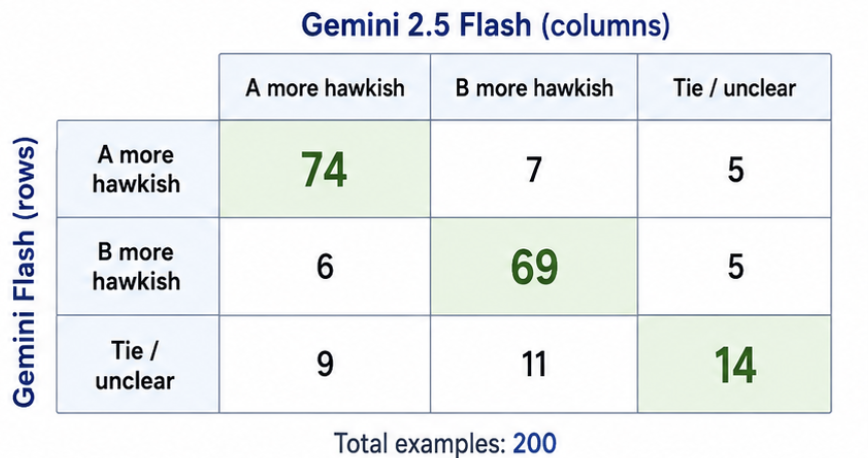 adidoit's tweet photo. @TheStalwart compare result pairs on a test set to see if there's bias (e.g., maybe 2.5-flash picks hawkish a lot more than 2.0-flash) 
Don't worry about McNemar but something like this (image attached) is a better way to compare than just raw accuracy https://t.co/aB23nMevwx