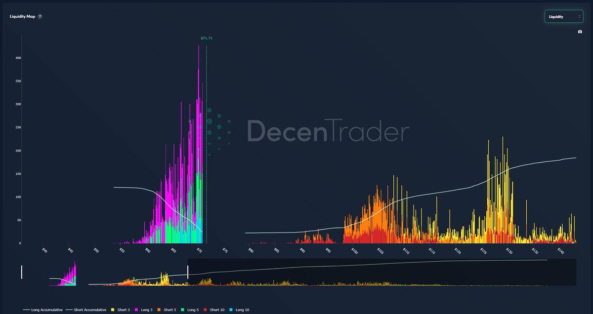 decentrader's tweet photo. solana:So11111111111111111111111111111111111111112 Similar to ETH but the target is way more lower into the 40$ range where is the strongest support. And probably people will first long 60$ which should work for few days just to get liquidated right bellow into the 40$ range . https://t.co/bT04LpY2fh