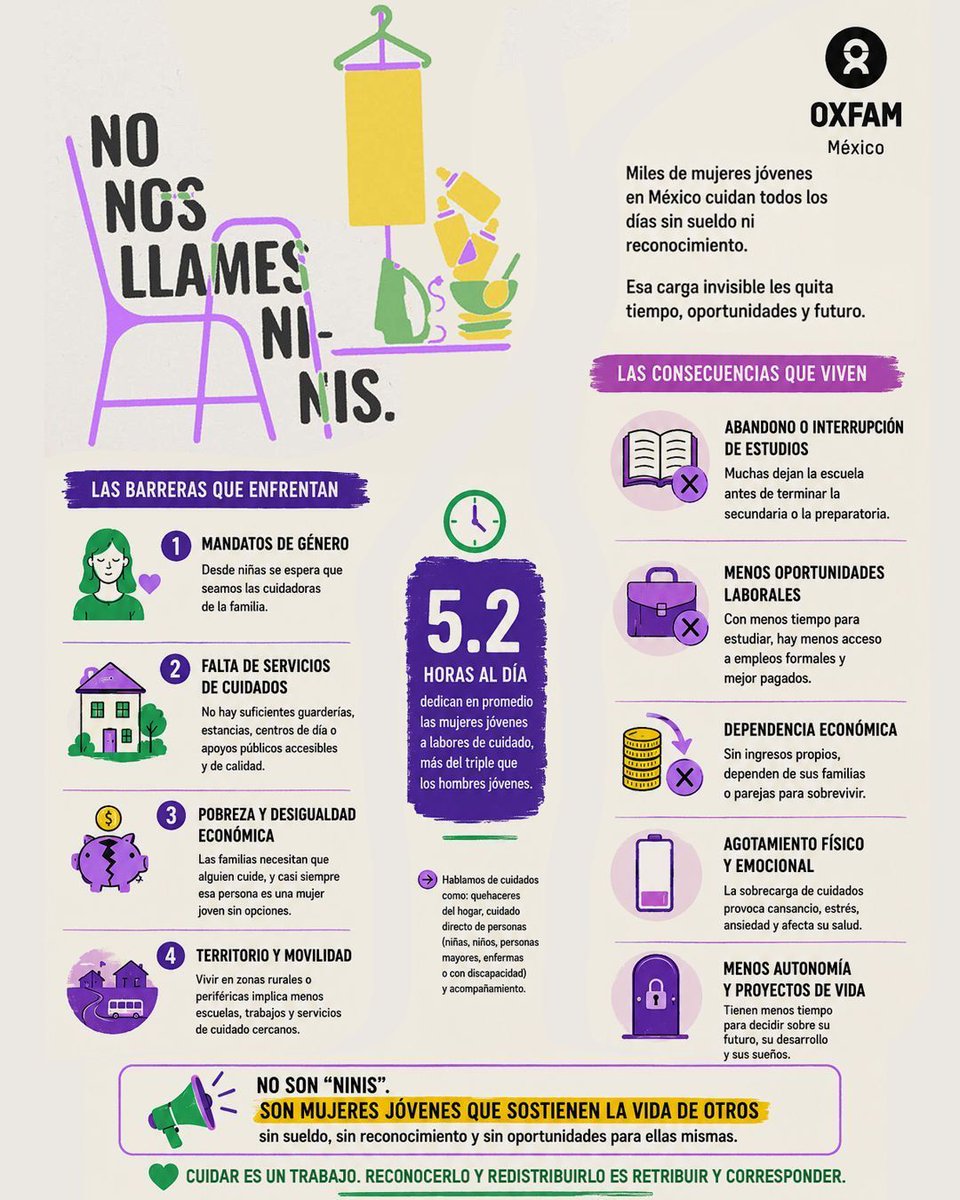 oxfammexico's tweet photo. ¿Ni estudian ni trabajan?
❌ Mito: Las personas jóvenes que no estudian ni trabajan son flojas.
✅ Realidad: 76% de los #ninis son mujeres jóvenes que por realizar trabajo doméstico y de cuidados no remunerado ya no pueden trabajar o ir a la escuela.
➡️  https://t.co/4MZF7Qk9CO https://t.co/mKlPHkc91J