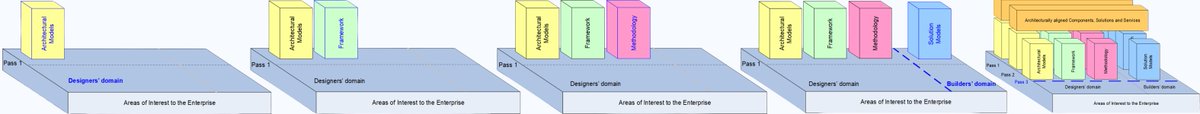EACOE's tweet photo. Successfully capturing the value of a Holistic Enterprise Architecture is very achievable if you approach the task in a thoughtful, guided fashion. This article shares the four significant components or four “Pillars” of any successful Holistic Enterprise Architectural effort.

The Four Pillars Of Holistic Enterprise Architecture. Driving Efficiency and Innovation by Consistently Managing Complexity and Change. Read the full article on this link: https://t.co/MDZFYGIgNd

Designing an Enterprise Architecture is a people-oriented analysis and solution, not one only of technology. Peoples’ business knowledge forms your enterprise’s foundation.

We recognized in many actual Holistic Enterprise Architecture engagements, a consistent set of required components for success; these four “pillars” are.
•Architectural Models,
•A Framework,
•A Methodology, and
•Solution Models.

#EnterpriseArchitecture #EnterpriseArchitect #EACOE