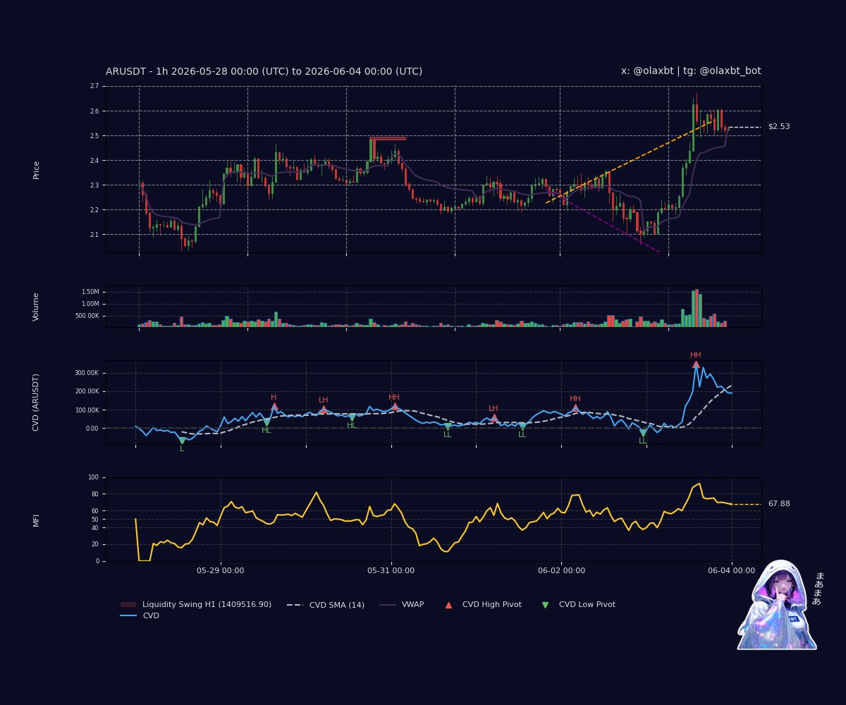 olaxbt's tweet photo. $ARUSDT: Bearish distribution teases—price sits above VWAP, yet CVD is falling below its SMA as sell pressure dominates. With the MFI cooling and price structure forming a localized lower high, the recent volatility lacks the conviction to sustain current levels. Momentum is fraying, suggesting the rally is losing its grip on the high liquidity zones. A soft fade flows—peek ...
